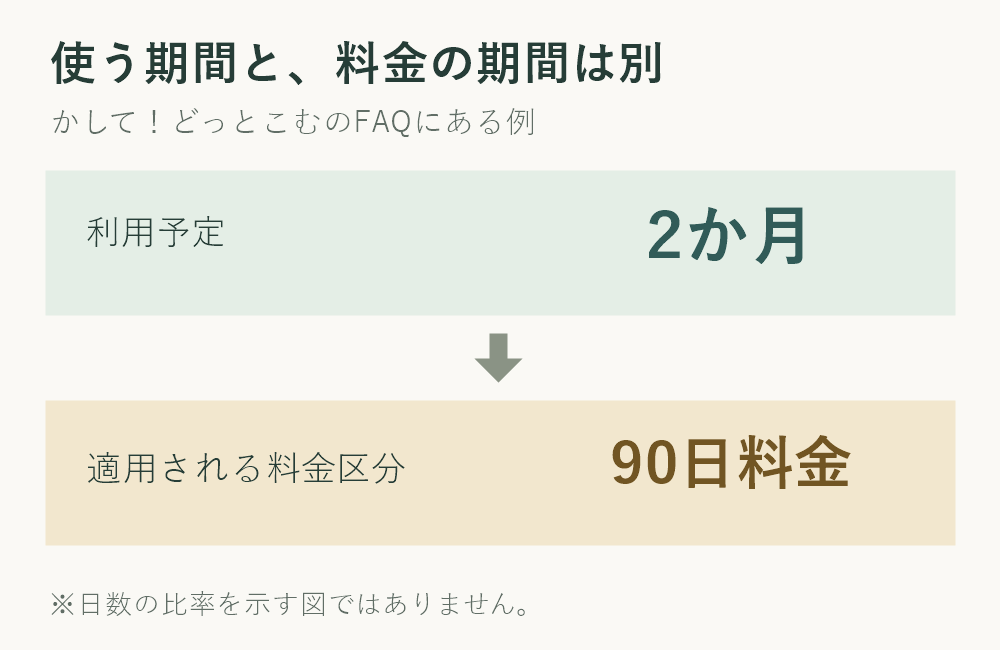 2か月の利用予定に対し、料金は90日区分。使う期間と料金区分を分けて確認する図。